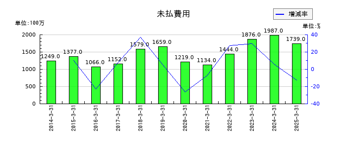 中山製鋼所の未払費用の推移