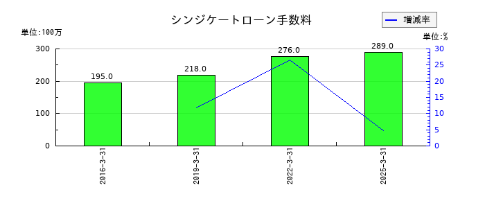 中山製鋼所のシンジケートローン手数料の推移
