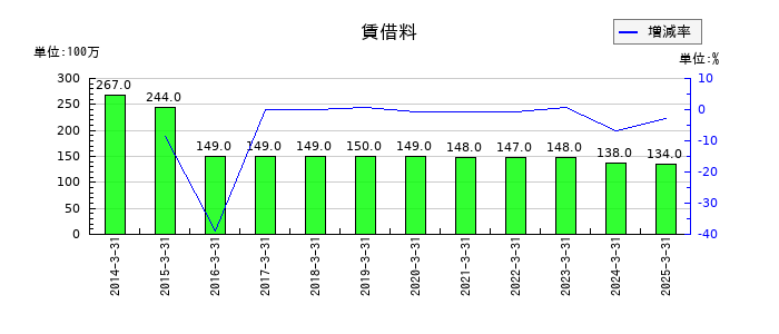 中山製鋼所の賃借料の推移