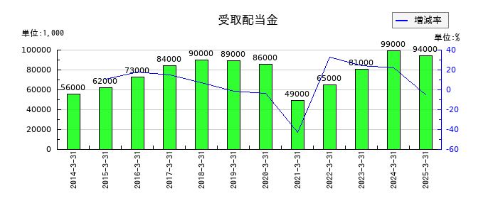 中山製鋼所の受取配当金の推移