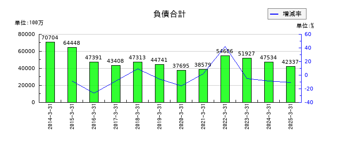 中山製鋼所の負債合計の推移