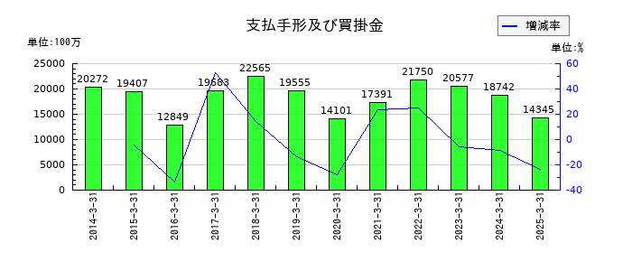 中山製鋼所の支払手形及び買掛金の推移