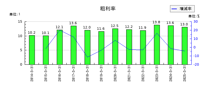 中山製鋼所の粗利率の推移