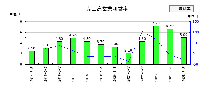 中山製鋼所の売上高営業利益率の推移