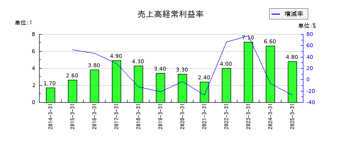 中山製鋼所の売上高経常利益率の推移
