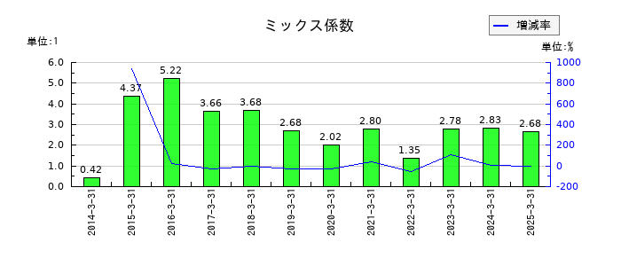 中山製鋼所のミックス係数の推移
