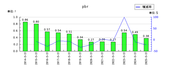 中山製鋼所のpbrの推移