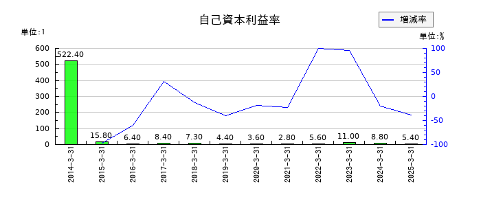 中山製鋼所の自己資本利益率の推移