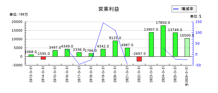 合同製鐵の通期の営業利益推移