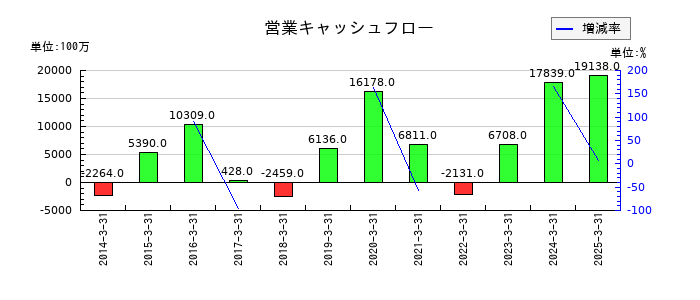 合同製鐵の営業キャッシュフロー推移