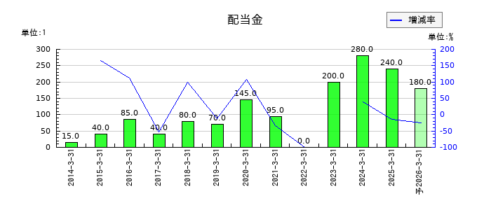 合同製鐵の年間配当金推移