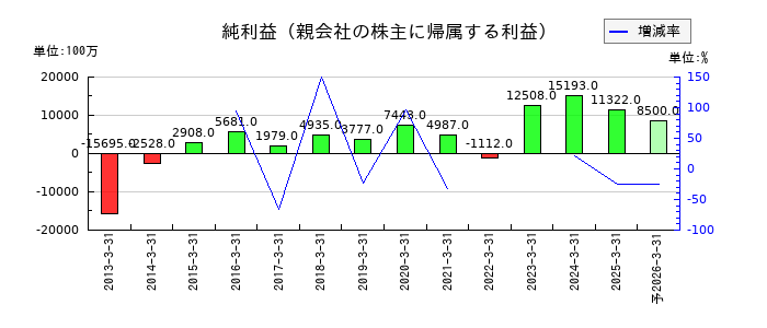 合同製鐵の通期の純利益推移