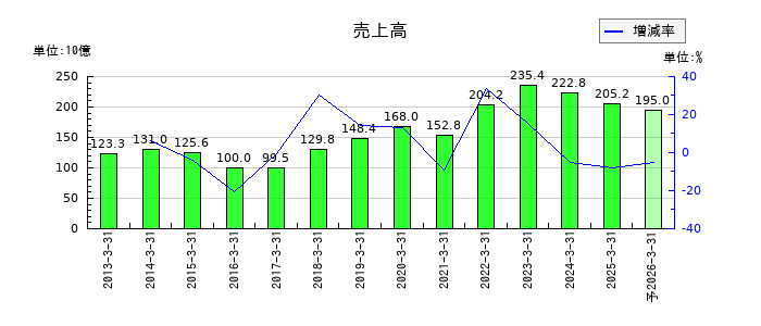 合同製鐵の通期の売上高推移