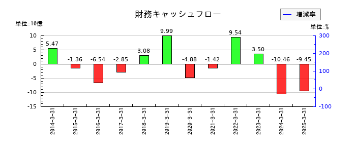 合同製鐵の財務キャッシュフロー推移