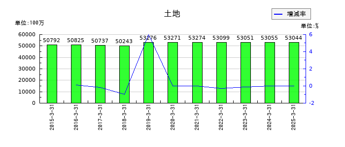 合同製鐵の土地の推移