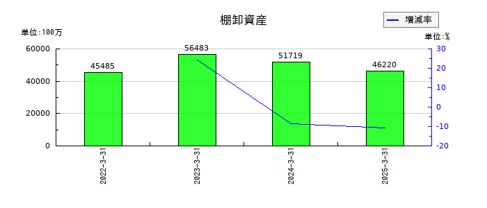 合同製鐵の棚卸資産の推移