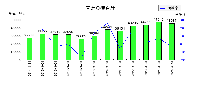 合同製鐵の固定負債合計の推移