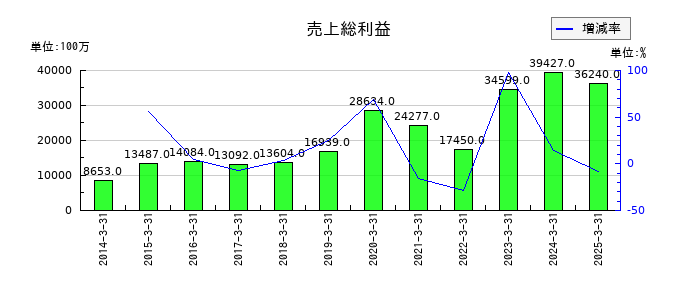 合同製鐵の売上総利益の推移