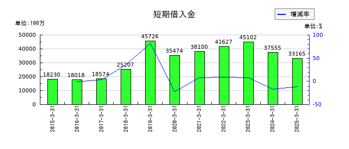 合同製鐵の短期借入金の推移