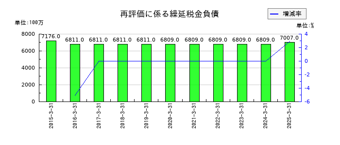 合同製鐵の再評価に係る繰延税金負債の推移