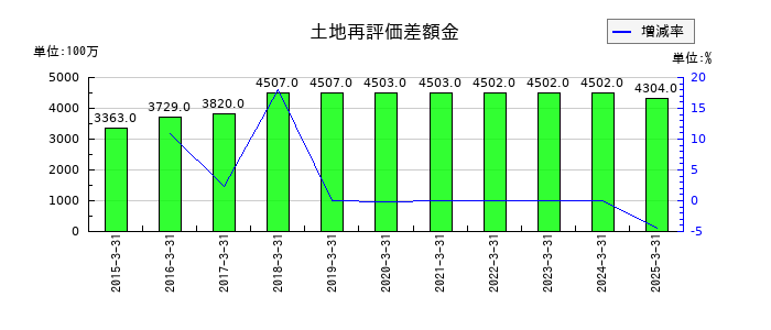 合同製鐵の土地再評価差額金の推移