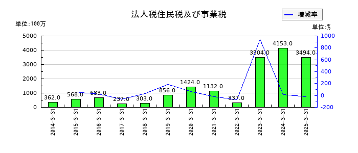 合同製鐵の法人税住民税及び事業税の推移