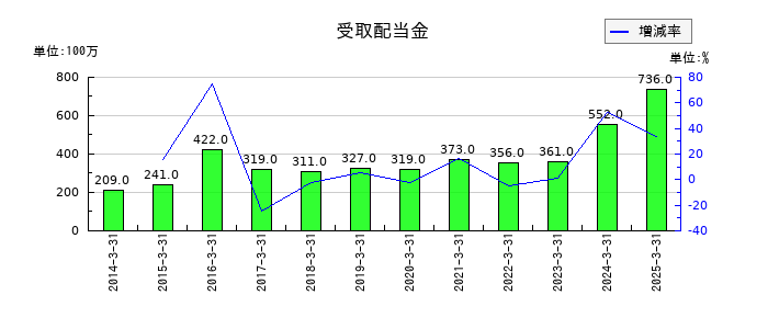 合同製鐵の受取配当金の推移