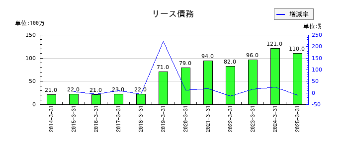 合同製鐵のリース債務の推移