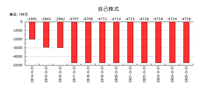 合同製鐵の自己株式の推移