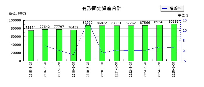 合同製鐵の有形固定資産合計の推移