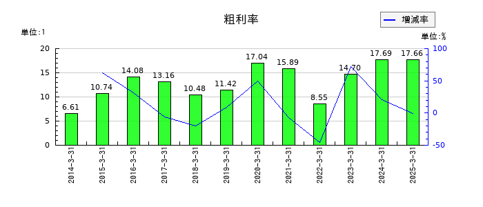 合同製鐵の粗利率の推移