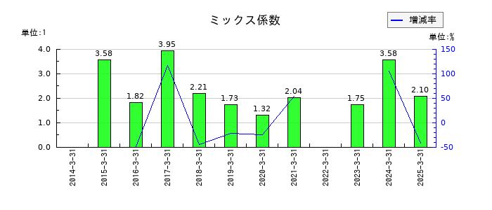 合同製鐵のミックス係数の推移