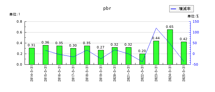 合同製鐵のpbrの推移