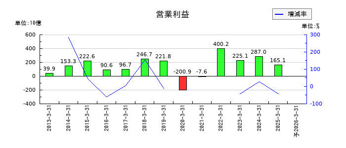 ＪＦＥホールディングスの通期の営業利益推移