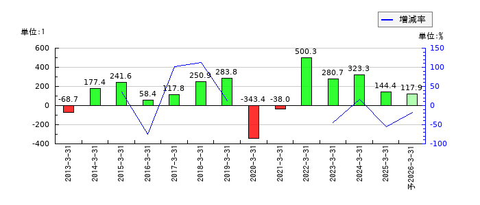 ＪＦＥホールディングスのEPS(一株当たりの利益)推移