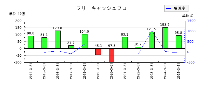 ＪＦＥホールディングスのフリーキャッシュフロー推移