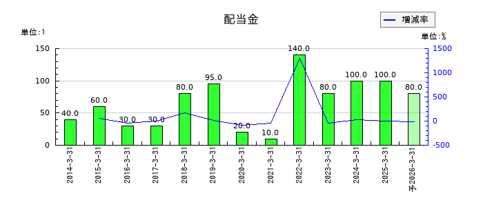 ＪＦＥホールディングスの年間配当金推移