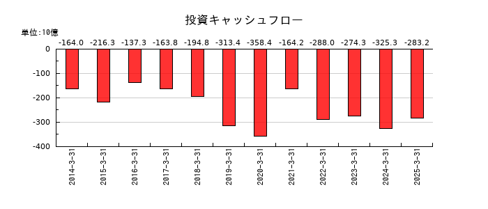 ＪＦＥホールディングスの投資キャッシュフロー推移