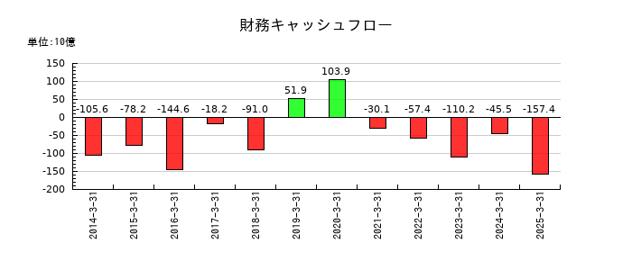 ＪＦＥホールディングスの財務キャッシュフロー推移