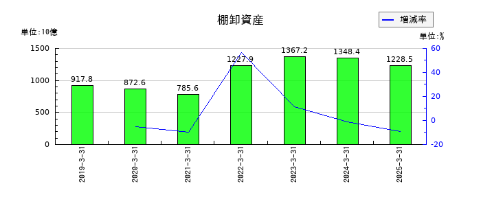 ＪＦＥホールディングスの棚卸資産の推移