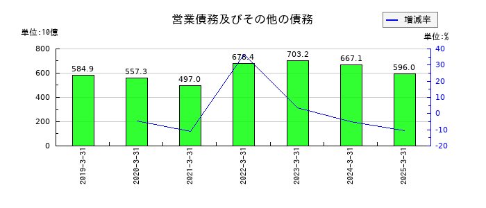 ＪＦＥホールディングスの営業債務及びその他の債務の推移