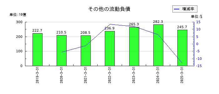 ＪＦＥホールディングスのその他の流動負債の推移