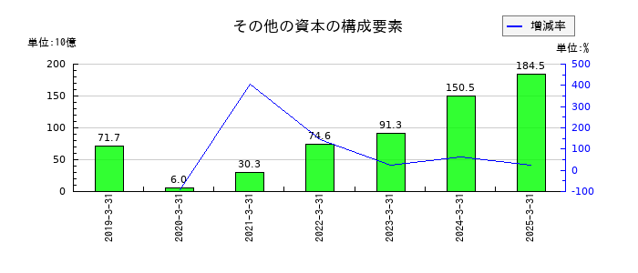 ＪＦＥホールディングスのその他の資本の構成要素の推移