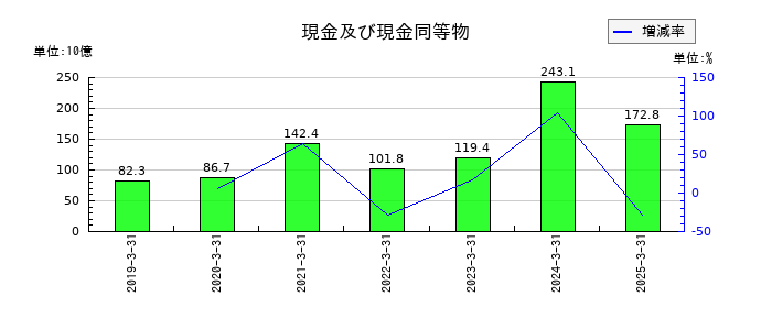 ＪＦＥホールディングスの現金及び現金同等物の推移