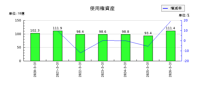 ＪＦＥホールディングスの使用権資産の推移