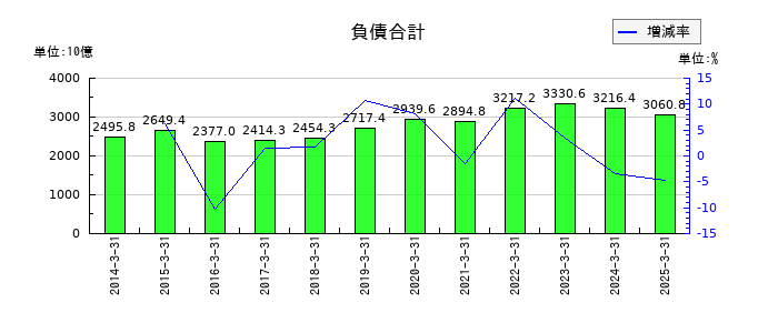 JFEホールディングスの負債合計の推移
