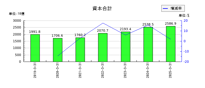 JFEホールディングスの資本合計の推移