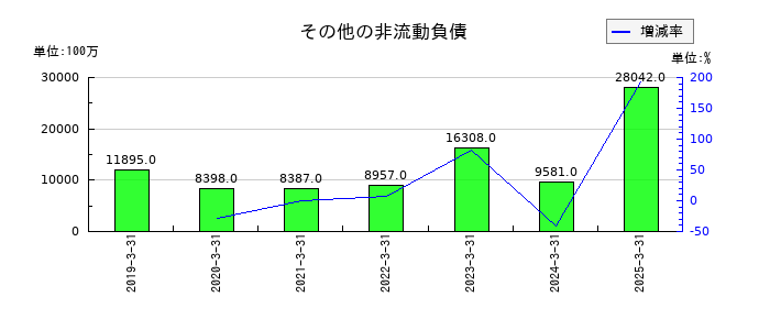 ＪＦＥホールディングスのその他の非流動負債の推移