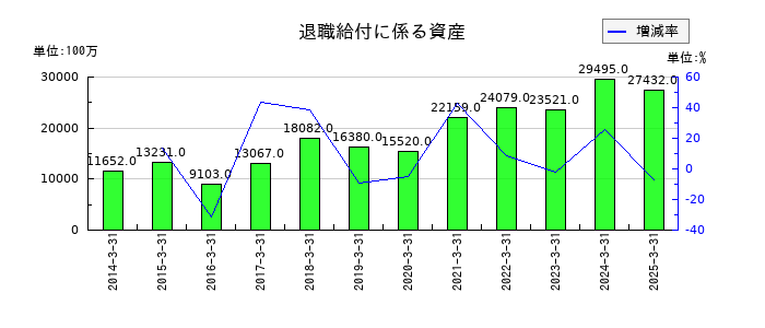 ＪＦＥホールディングスの退職給付に係る資産の推移