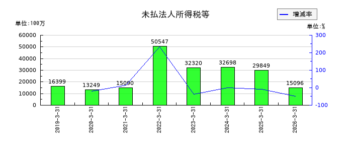 ＪＦＥホールディングスのその他の金融資産の推移